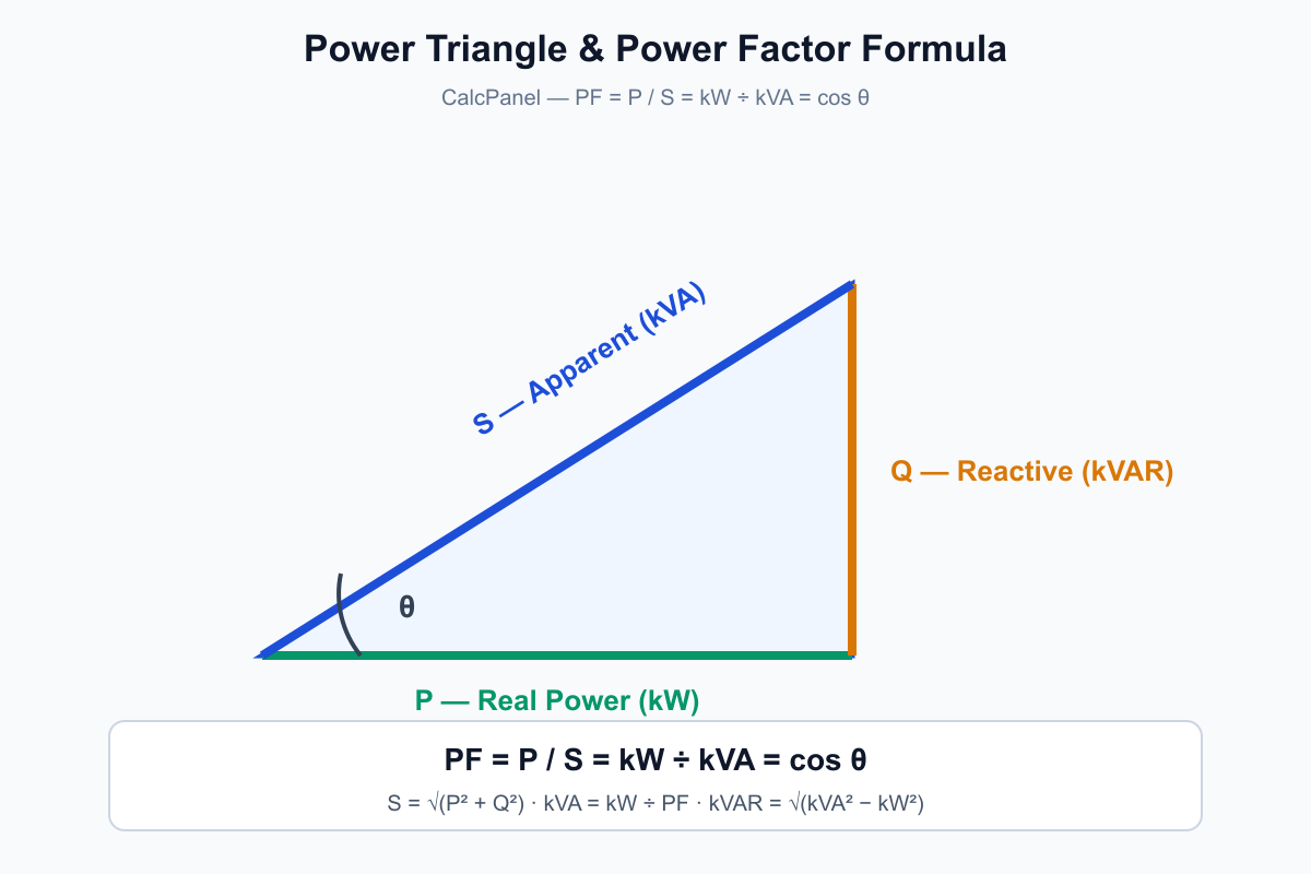 Power factor formula power triangle diagram: apparent power S (kVA) hypotenuse, real power P (kW) base, reactive power Q (kVAR) height; PF = P ÷ S = cos theta